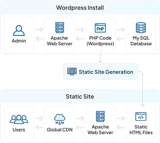 Diagram showing the static site generation process