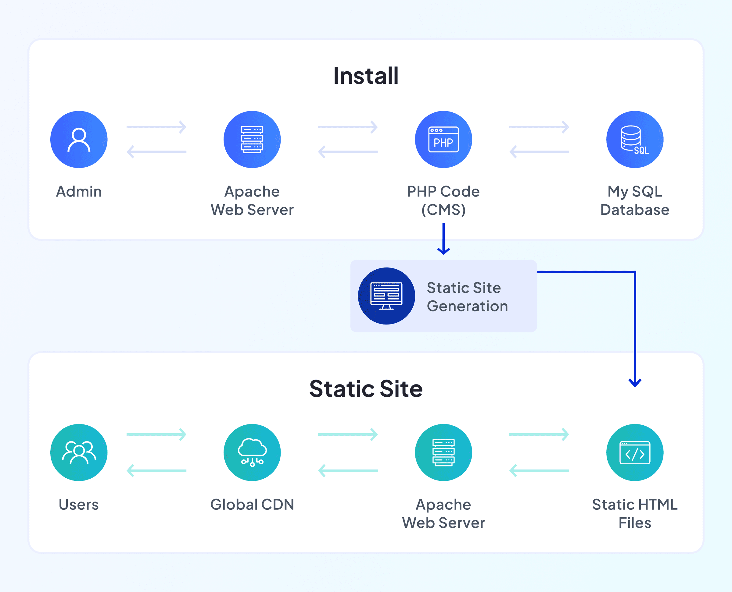 Static site diagram