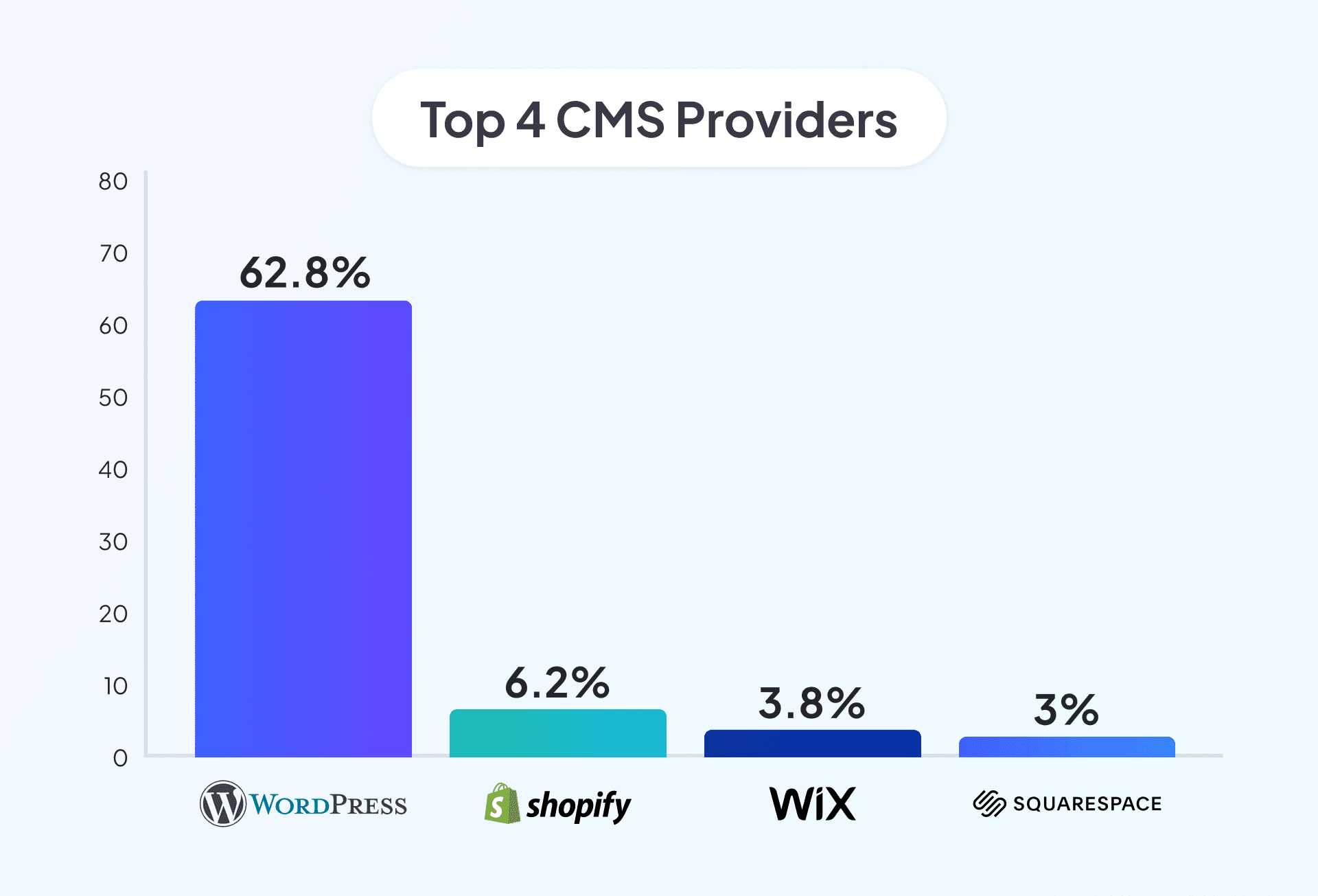 top 4 cms providers