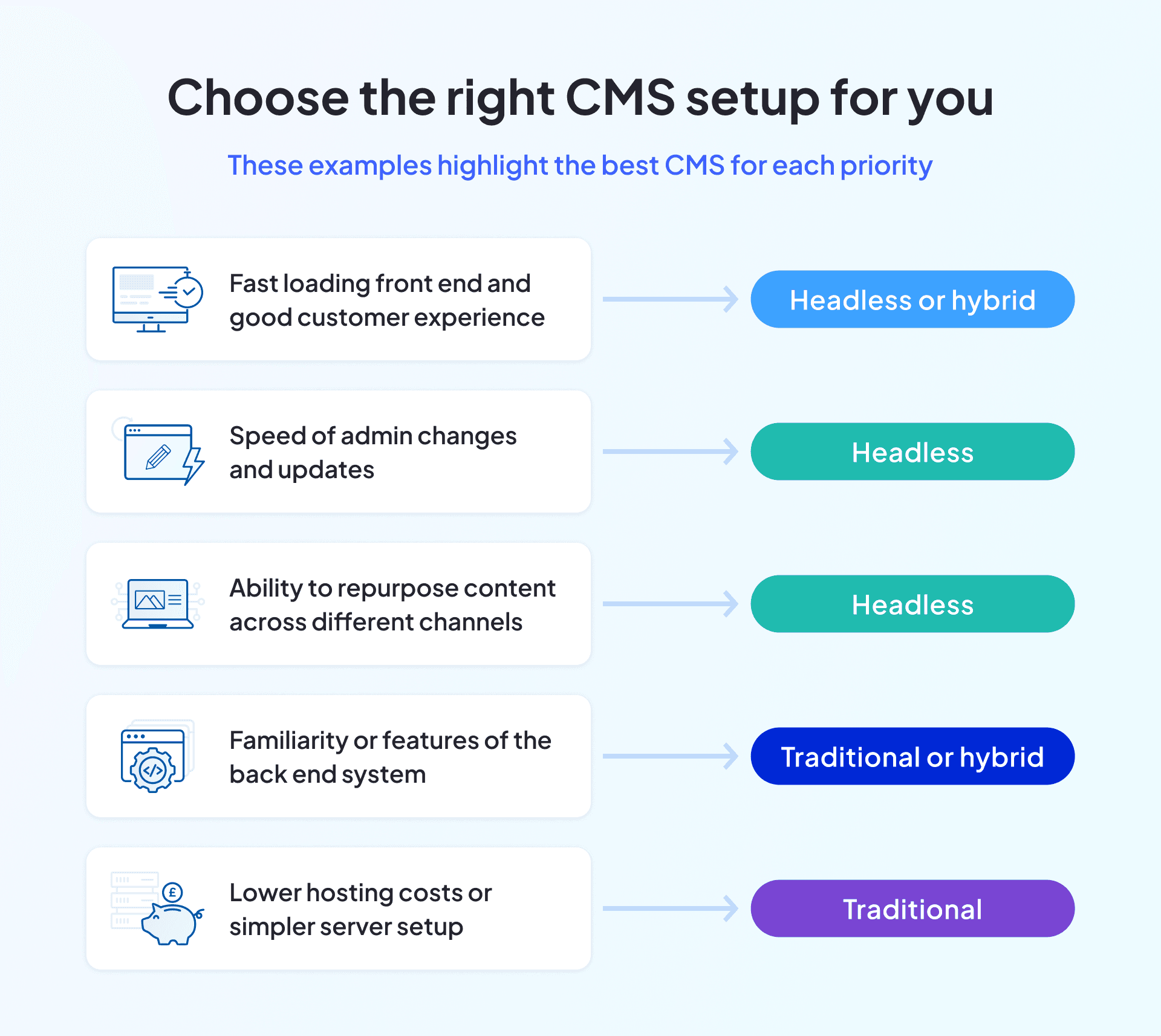 Choosing the right CMS set up