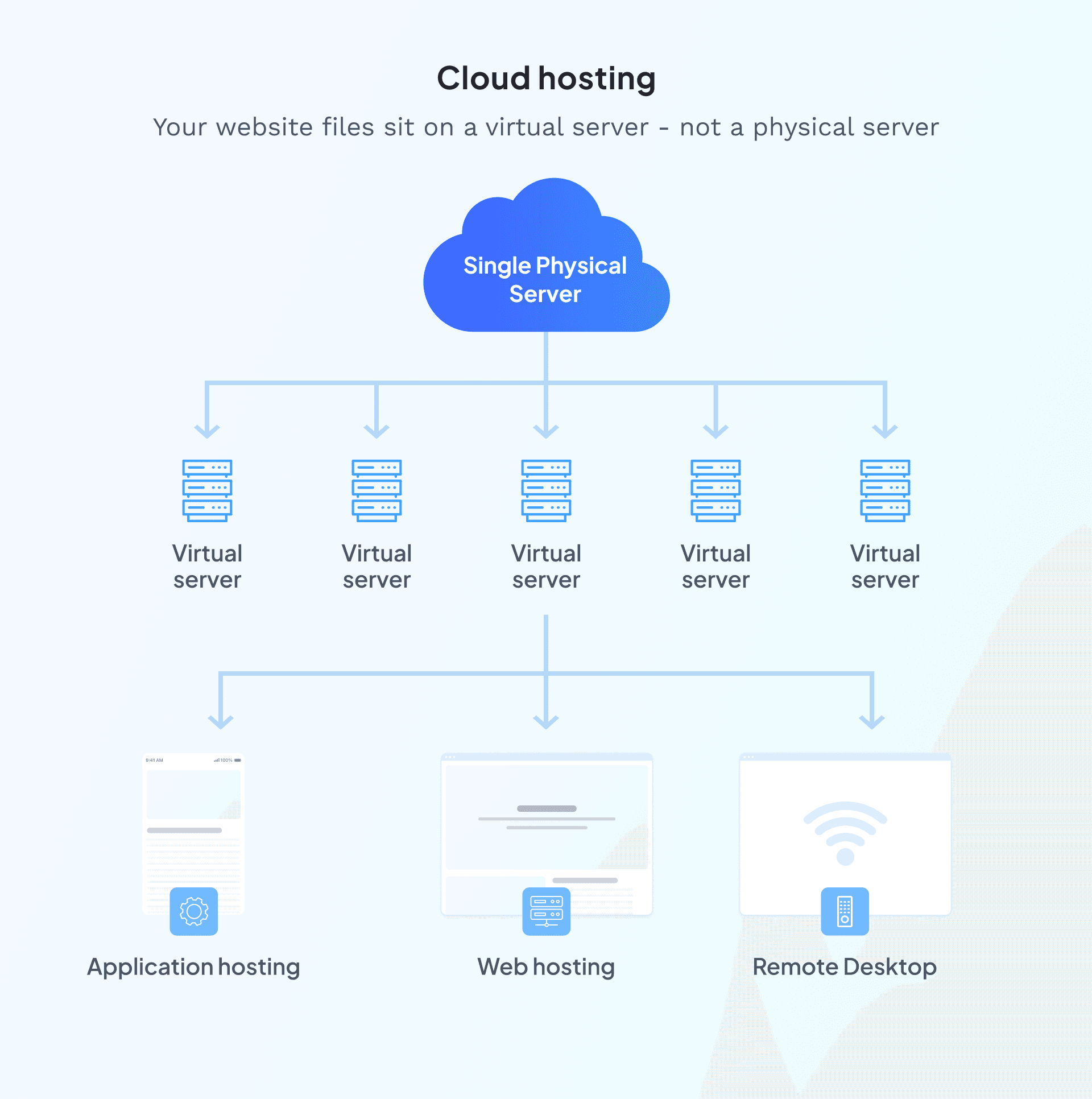 Cloud hosting diagram