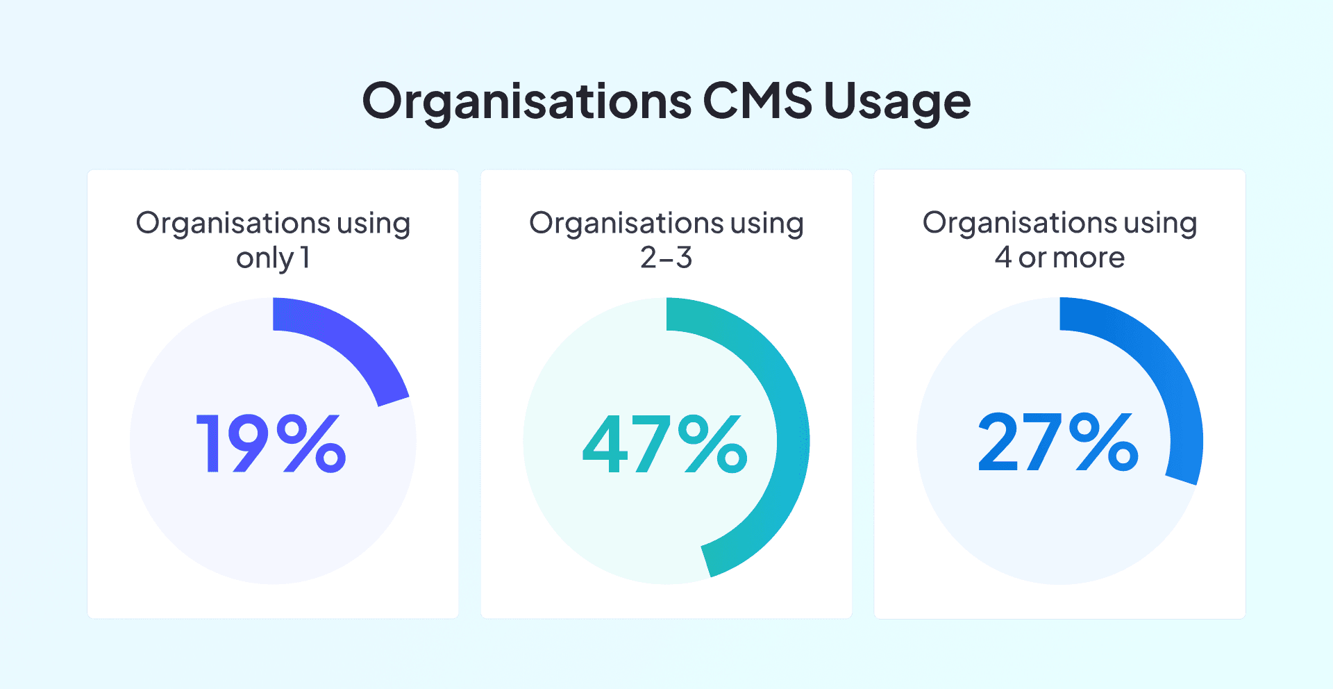 cms usage
