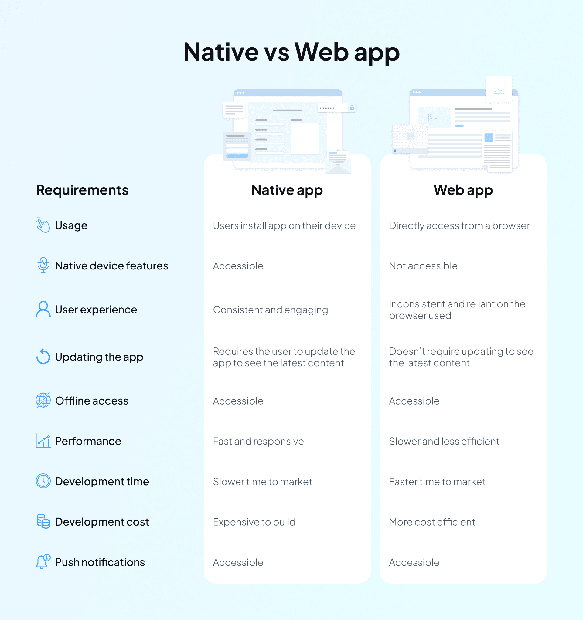 native vs web app
