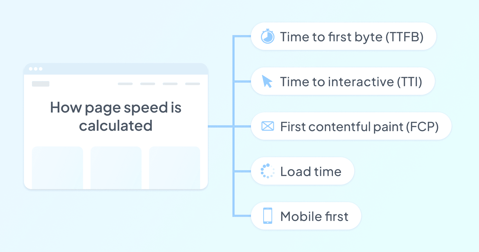 Page speed diagram