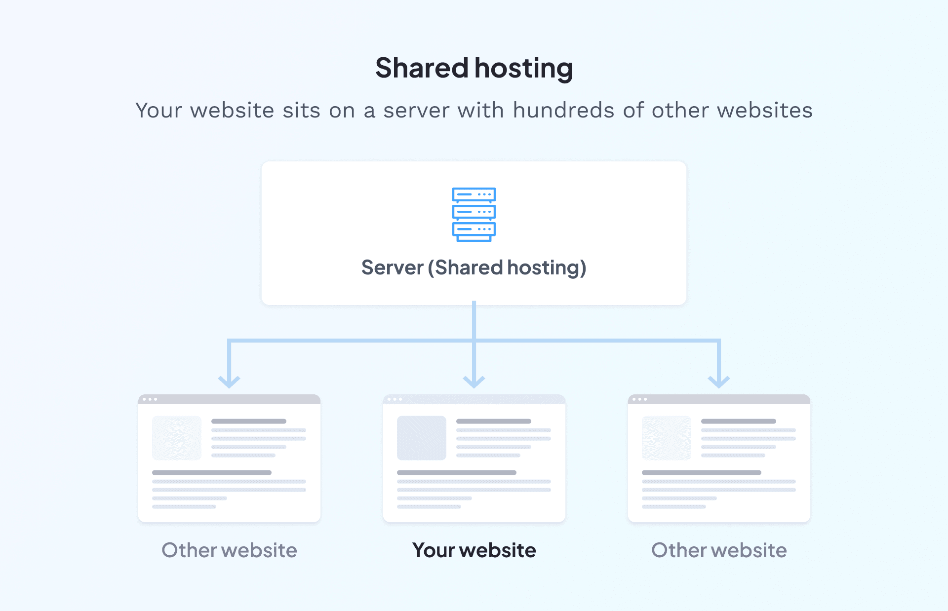 Shared hosting diagram