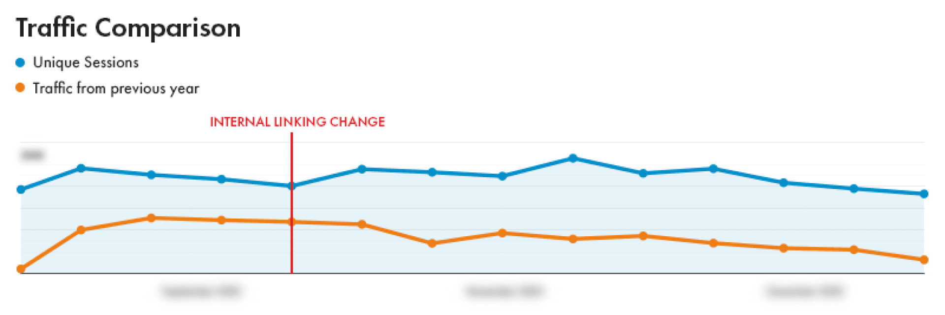 Traffic comparison