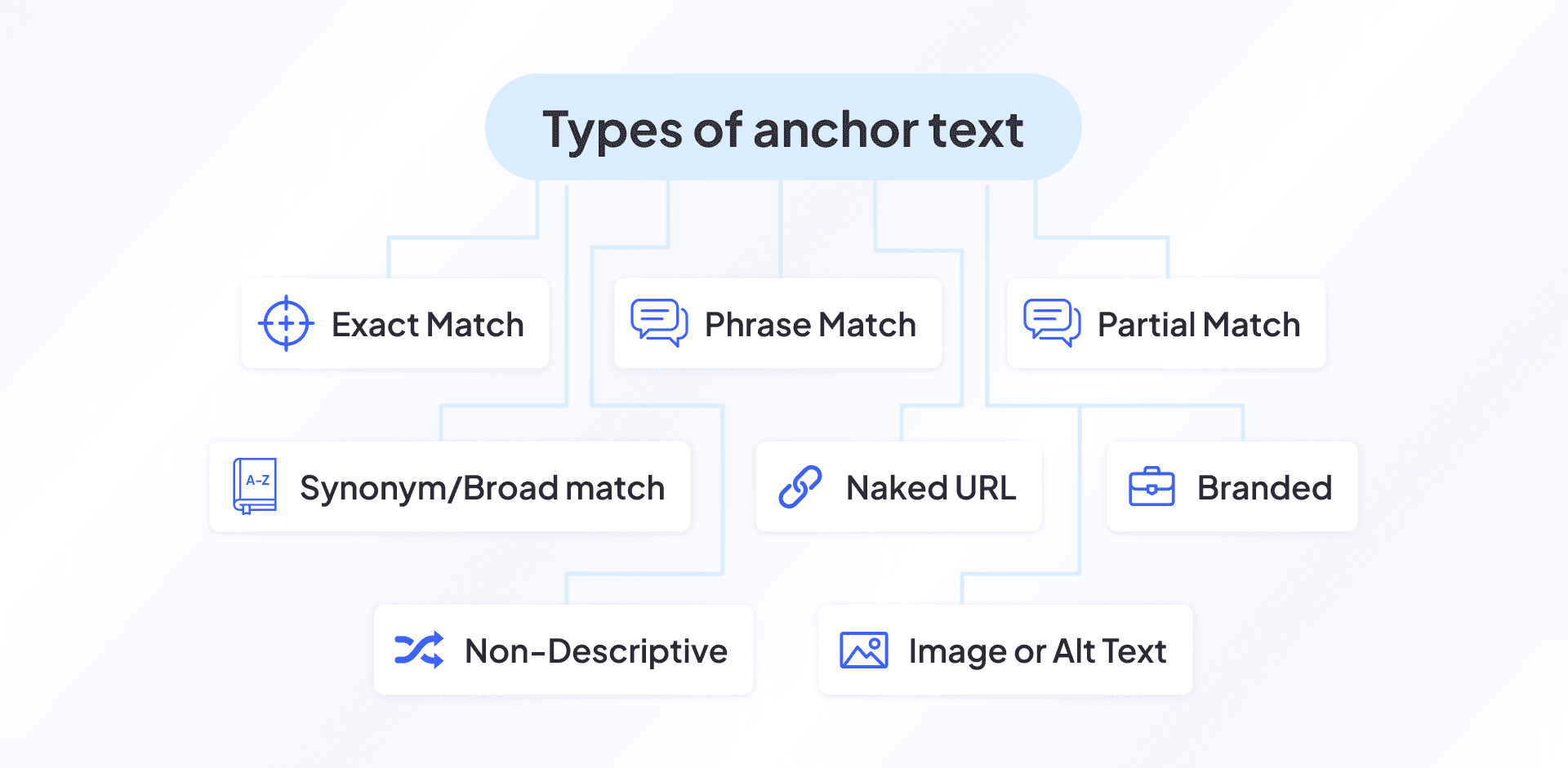 Types of anchor text